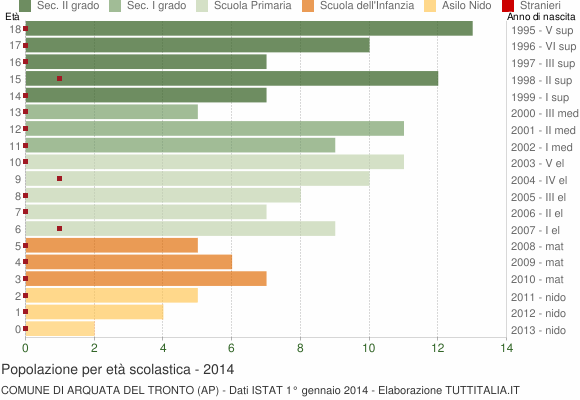 Grafico Popolazione in età scolastica - Arquata del Tronto 2014