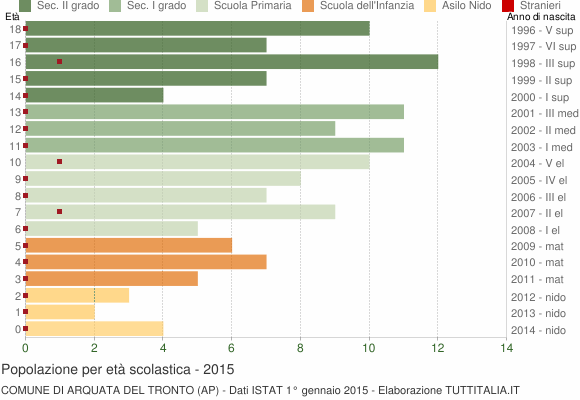 Grafico Popolazione in età scolastica - Arquata del Tronto 2015