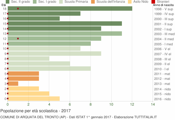 Grafico Popolazione in età scolastica - Arquata del Tronto 2017