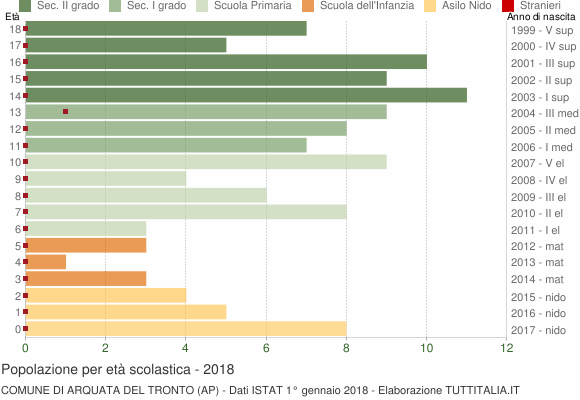 Grafico Popolazione in età scolastica - Arquata del Tronto 2018