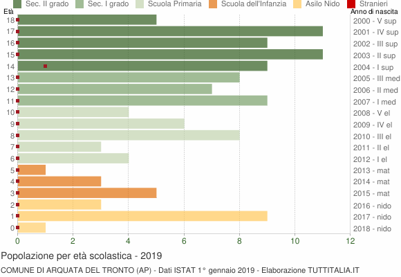 Grafico Popolazione in età scolastica - Arquata del Tronto 2019