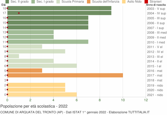Grafico Popolazione in età scolastica - Arquata del Tronto 2022