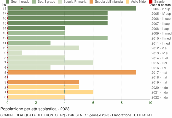 Grafico Popolazione in età scolastica - Arquata del Tronto 2023