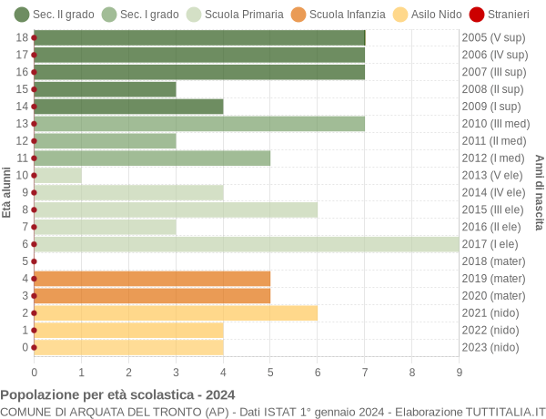 Grafico Popolazione in età scolastica - Arquata del Tronto 2024