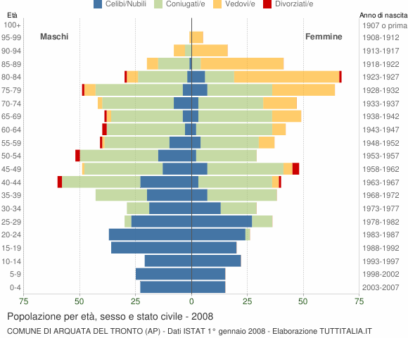 Grafico Popolazione per età, sesso e stato civile Comune di Arquata del Tronto (AP)