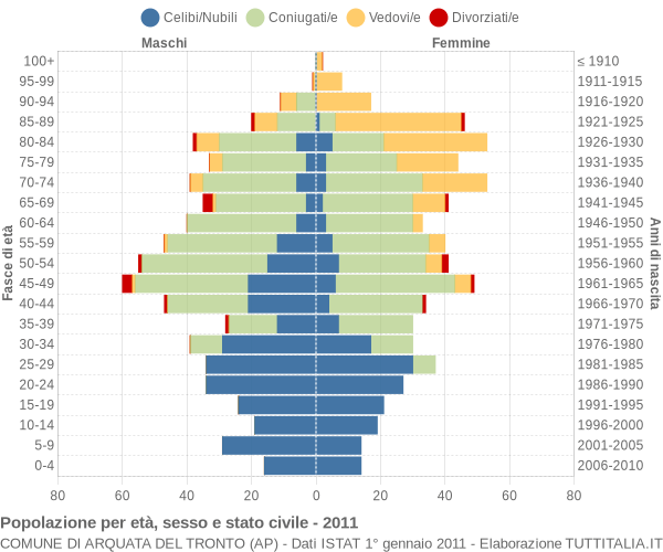 Grafico Popolazione per età, sesso e stato civile Comune di Arquata del Tronto (AP)