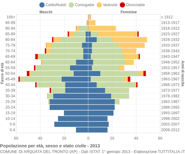 Grafico Popolazione per età, sesso e stato civile Comune di Arquata del Tronto (AP)