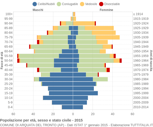 Grafico Popolazione per età, sesso e stato civile Comune di Arquata del Tronto (AP)