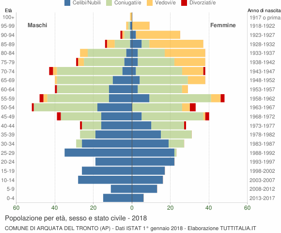 Grafico Popolazione per età, sesso e stato civile Comune di Arquata del Tronto (AP)