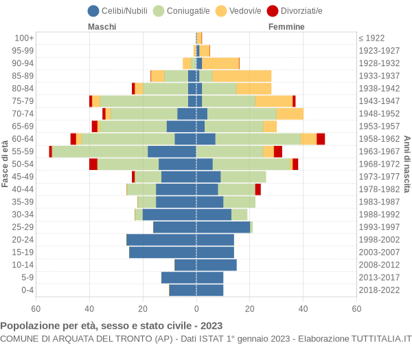 Grafico Popolazione per età, sesso e stato civile Comune di Arquata del Tronto (AP)