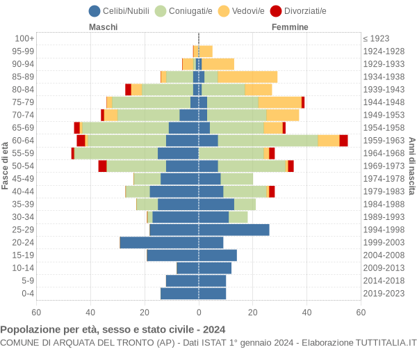Grafico Popolazione per età, sesso e stato civile Comune di Arquata del Tronto (AP)