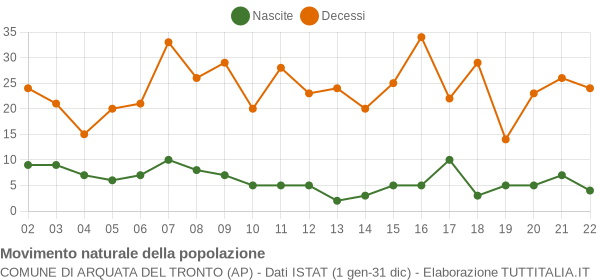 Grafico movimento naturale della popolazione Comune di Arquata del Tronto (AP)