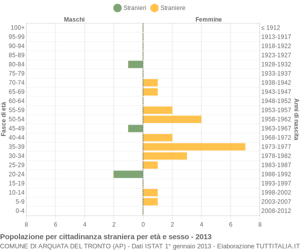 Grafico cittadini stranieri - Arquata del Tronto 2013