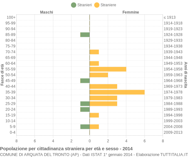 Grafico cittadini stranieri - Arquata del Tronto 2014