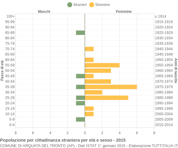 Grafico cittadini stranieri - Arquata del Tronto 2015