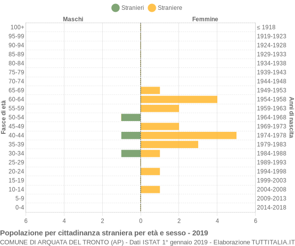 Grafico cittadini stranieri - Arquata del Tronto 2019