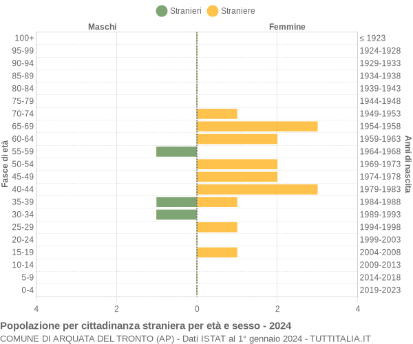 Grafico cittadini stranieri - Arquata del Tronto 2024