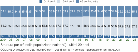 Grafico struttura della popolazione Comune di Arquata del Tronto (AP)
