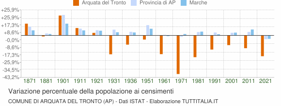 Grafico variazione percentuale della popolazione Comune di Arquata del Tronto (AP)