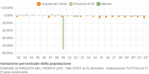 Variazione percentuale della popolazione Comune di Arquata del Tronto (AP)