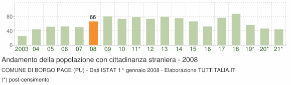 Grafico andamento popolazione stranieri Comune di Borgo Pace (PU)