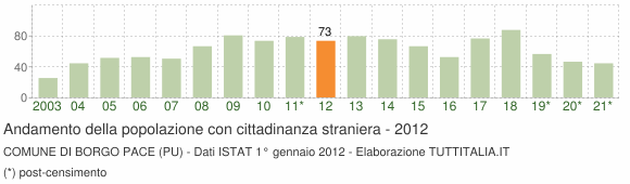 Grafico andamento popolazione stranieri Comune di Borgo Pace (PU)