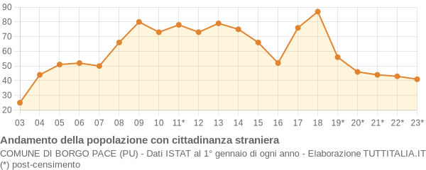 Andamento popolazione stranieri Comune di Borgo Pace (PU)