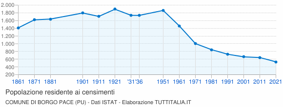 Grafico andamento storico popolazione Comune di Borgo Pace (PU)