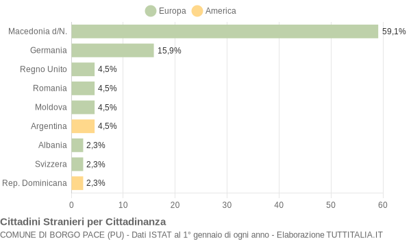 Grafico cittadinanza stranieri - Borgo Pace 2004