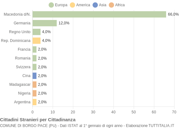 Grafico cittadinanza stranieri - Borgo Pace 2007