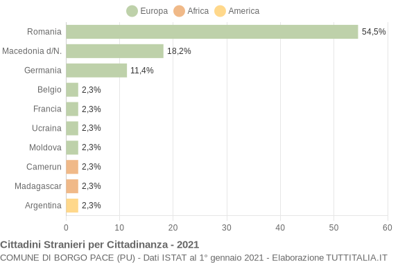 Grafico cittadinanza stranieri - Borgo Pace 2021