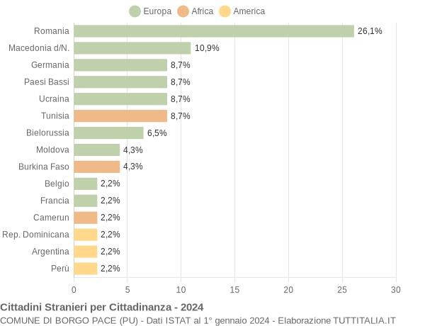 Grafico cittadinanza stranieri - Borgo Pace 2024