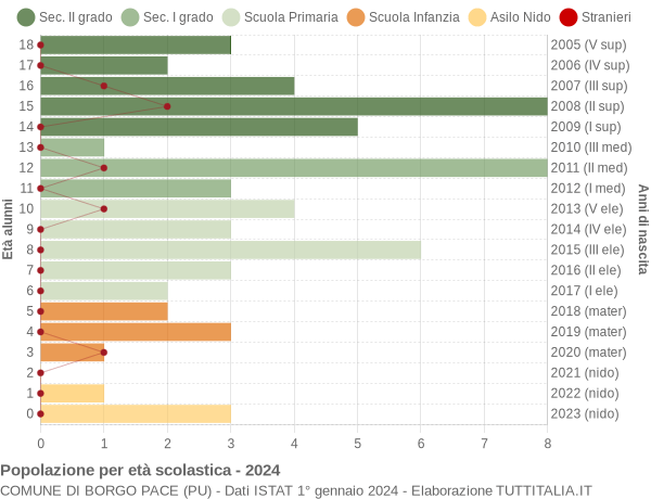 Grafico Popolazione in età scolastica - Borgo Pace 2024