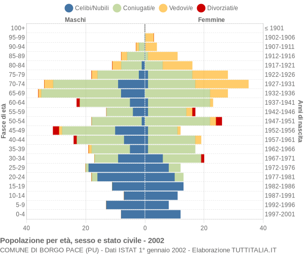 Grafico Popolazione per età, sesso e stato civile Comune di Borgo Pace (PU)