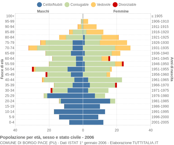 Grafico Popolazione per età, sesso e stato civile Comune di Borgo Pace (PU)