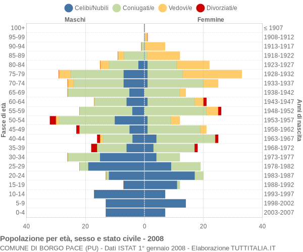 Grafico Popolazione per età, sesso e stato civile Comune di Borgo Pace (PU)