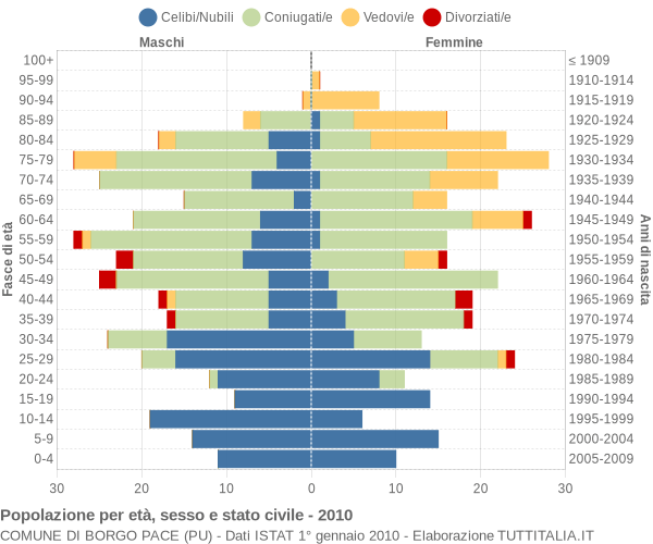 Grafico Popolazione per età, sesso e stato civile Comune di Borgo Pace (PU)