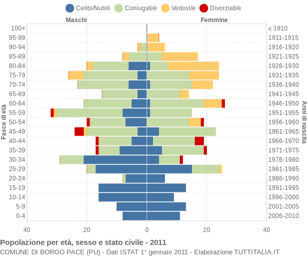 Grafico Popolazione per età, sesso e stato civile Comune di Borgo Pace (PU)