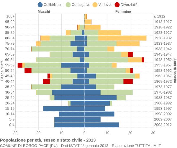 Grafico Popolazione per età, sesso e stato civile Comune di Borgo Pace (PU)