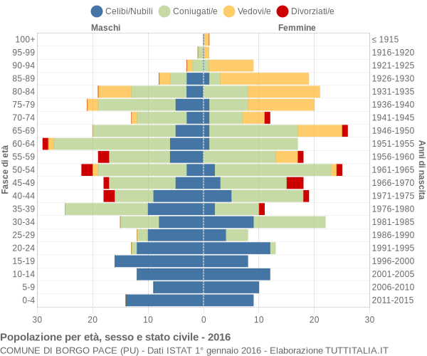 Grafico Popolazione per età, sesso e stato civile Comune di Borgo Pace (PU)