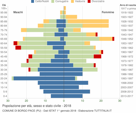 Grafico Popolazione per età, sesso e stato civile Comune di Borgo Pace (PU)