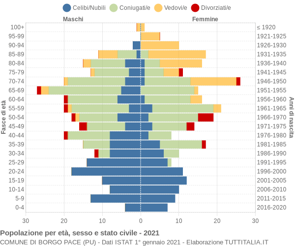 Grafico Popolazione per età, sesso e stato civile Comune di Borgo Pace (PU)