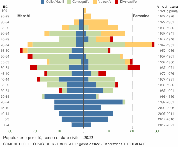 Grafico Popolazione per età, sesso e stato civile Comune di Borgo Pace (PU)
