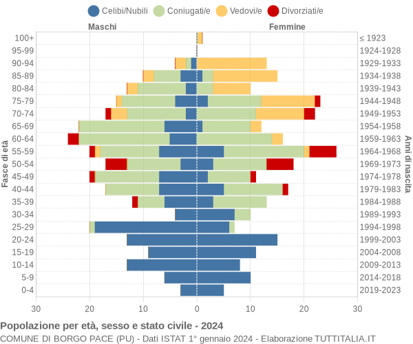 Grafico Popolazione per età, sesso e stato civile Comune di Borgo Pace (PU)