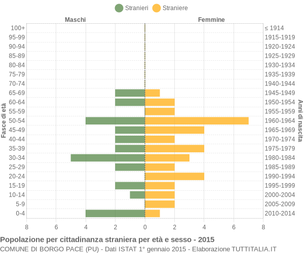 Grafico cittadini stranieri - Borgo Pace 2015