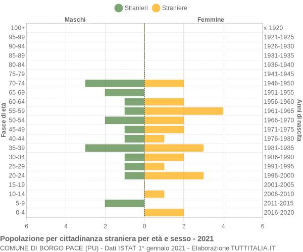 Grafico cittadini stranieri - Borgo Pace 2021