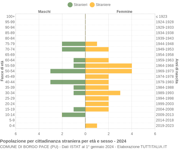 Grafico cittadini stranieri - Borgo Pace 2024