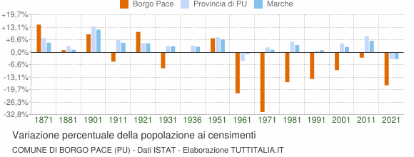 Grafico variazione percentuale della popolazione Comune di Borgo Pace (PU)