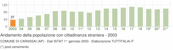 Grafico andamento popolazione stranieri Comune di Carassai (AP)