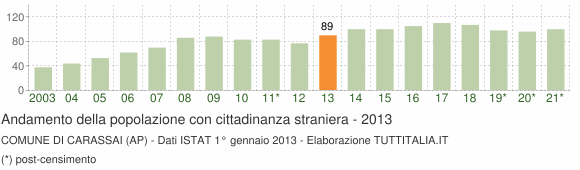 Grafico andamento popolazione stranieri Comune di Carassai (AP)